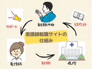 看護師転職サイトの仕組み